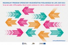 Regionalny Program Województwa Podlaskiego. R jak rozwój