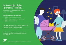 Ciąża i poród nie są tanie. Nawet od 2 tys. zł wzwyż