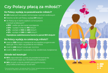 Czy Polacy płacą za miłość?