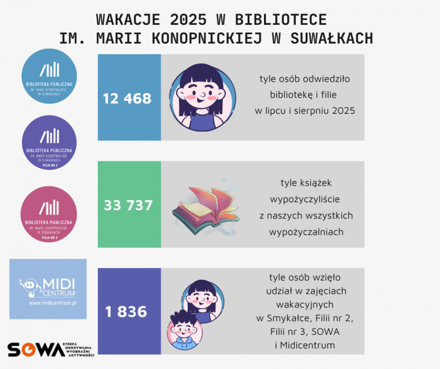 Chłopki, Krowa Matylda, Baśniobór. Co najchętniej czytają suwalczanie?