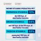 Rząd planuje zmiany w skali podatkowej. Skorzystać ma około 3,5 mln podatników