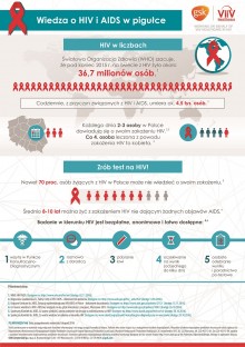Czym jest AIDS i jak się przed nim uchronić? 
