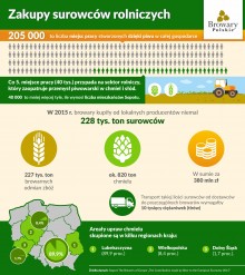 Branża piwowarska zakupiła ponad 200 tysięcy ton surowców od polskich rolników