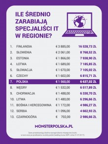  Czy specjaliści IT zaczną migrować? Dane o zarobkach w regionie