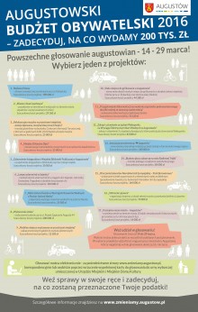 Rusza głosowanie w ramach Augustowskiego Budżetu Obywatelskiego
