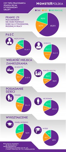 Czy Twój szef zgadza się na dwutygodniowy urlop? Przepisy, a rzeczywistość