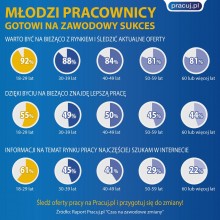 Młodzi Polacy aktywni w poszukiwaniu zawodowych szans