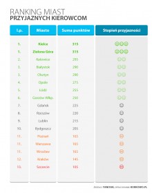 Ranking miast przyjaznych kierowcom – jesień 2014